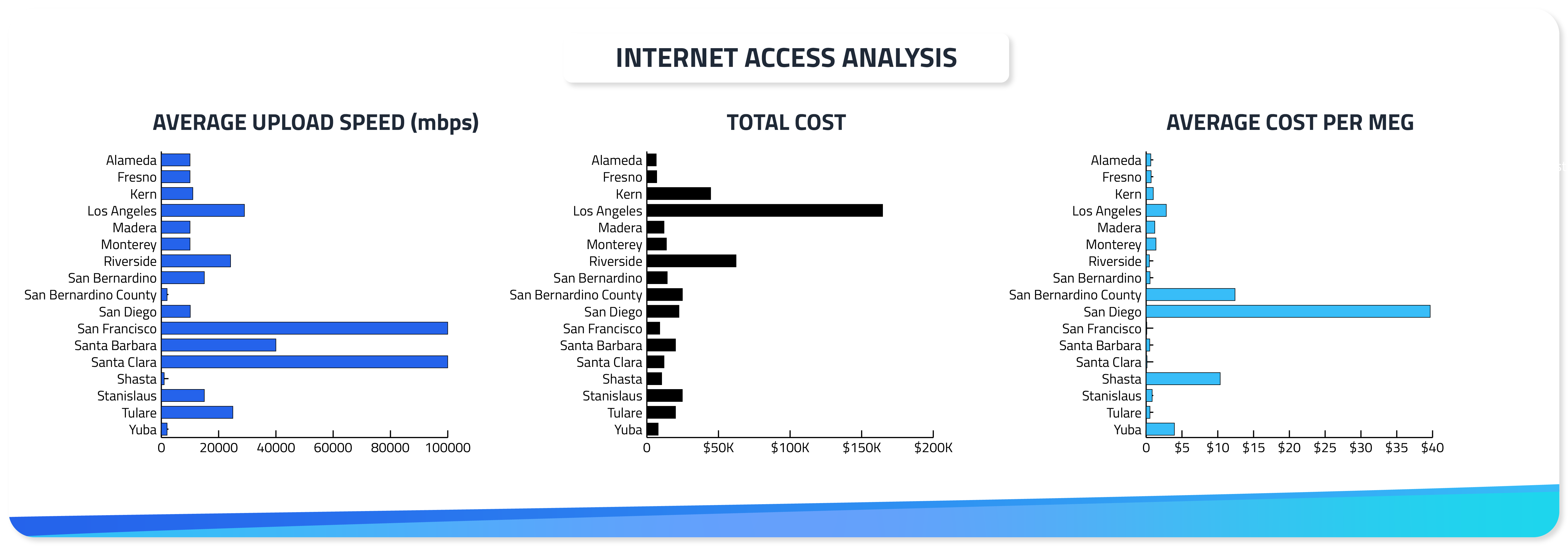 Internet Access services across California counties