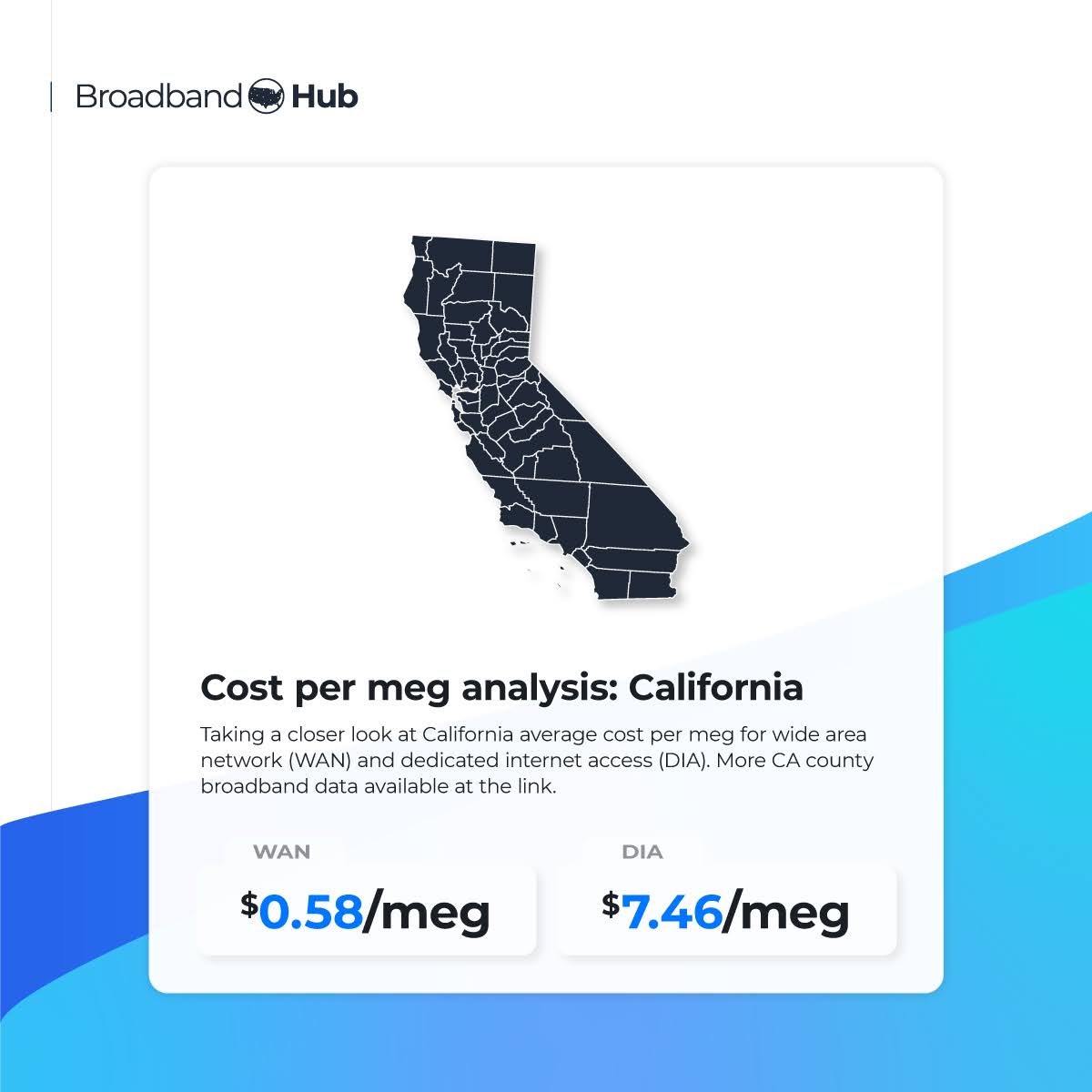Cost per meg analysis: California