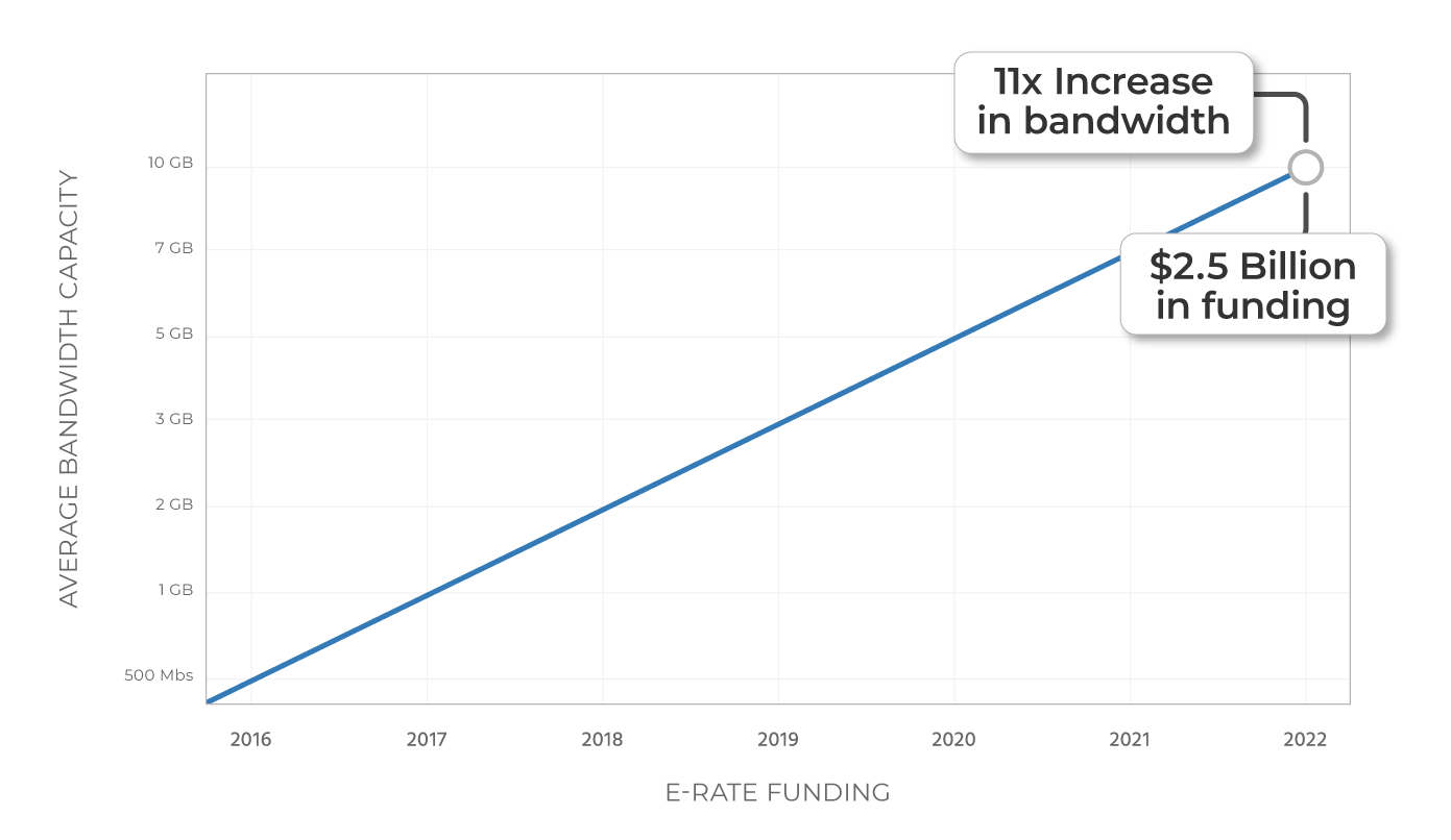 E-rate Funding Summary